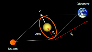 Gravitational microlensing