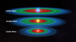 Habitable zones